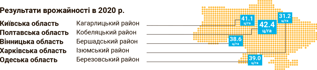 Урожайність соняшника НС Імісан по Україні