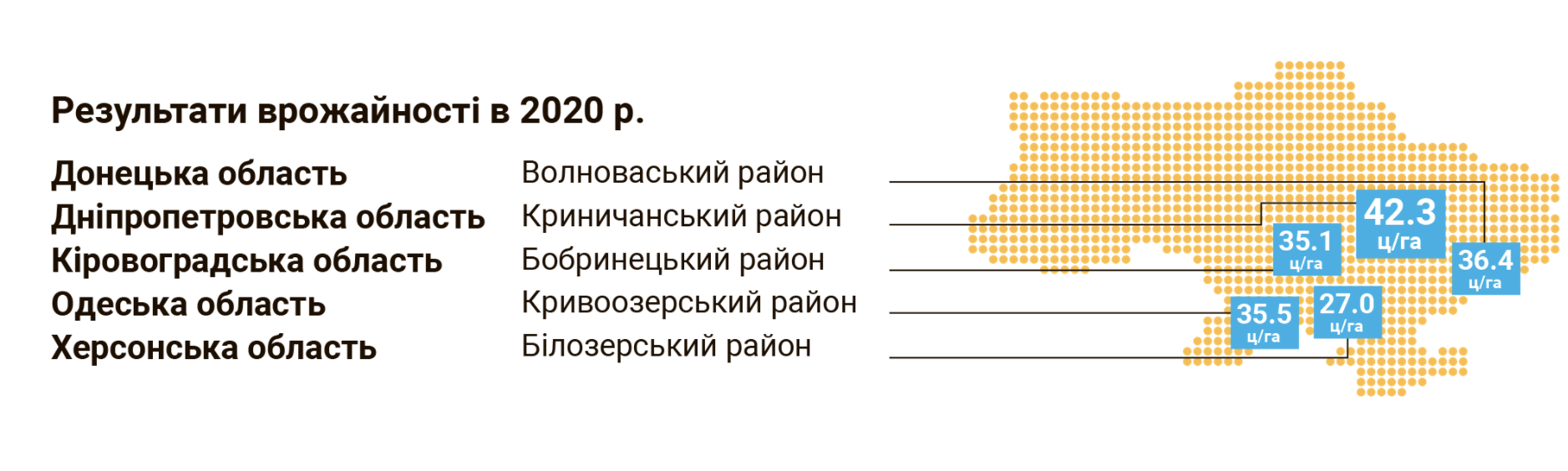 Урожайність соняшника НСХ 6054 по Україні