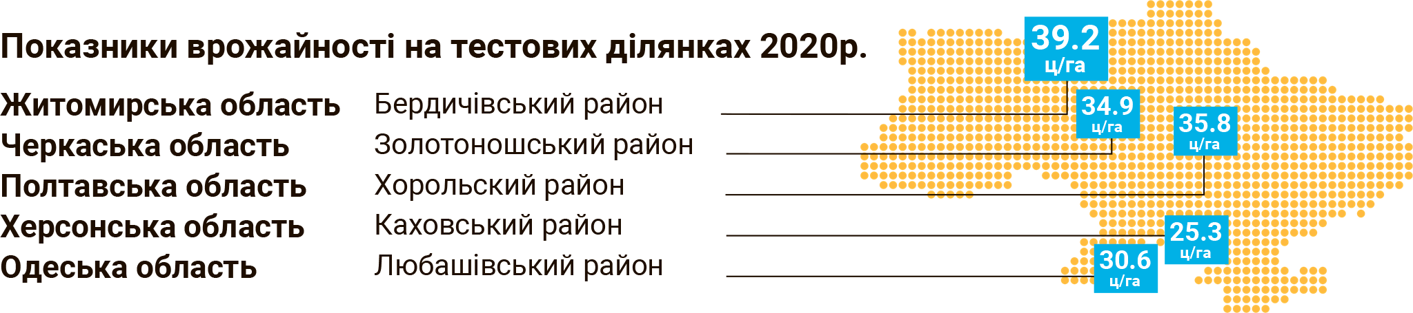 Урожайність соняшника НС Х 8005 по Україні