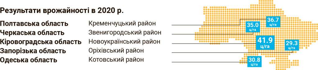 Урожайність соняшника Таурус по Україні